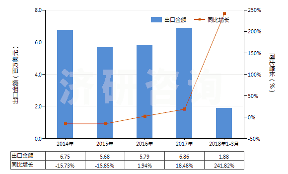 2014-2018年3月中國鈉的次硫酸鹽(HS28311020)出口總額及增速統(tǒng)計